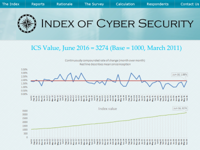 Index of Cyber Security